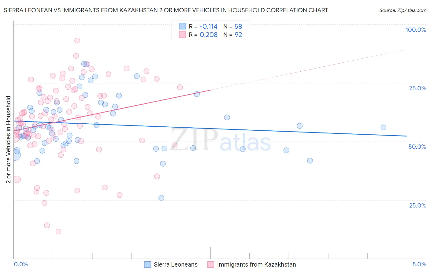 Sierra Leonean vs Immigrants from Kazakhstan 2 or more Vehicles in Household