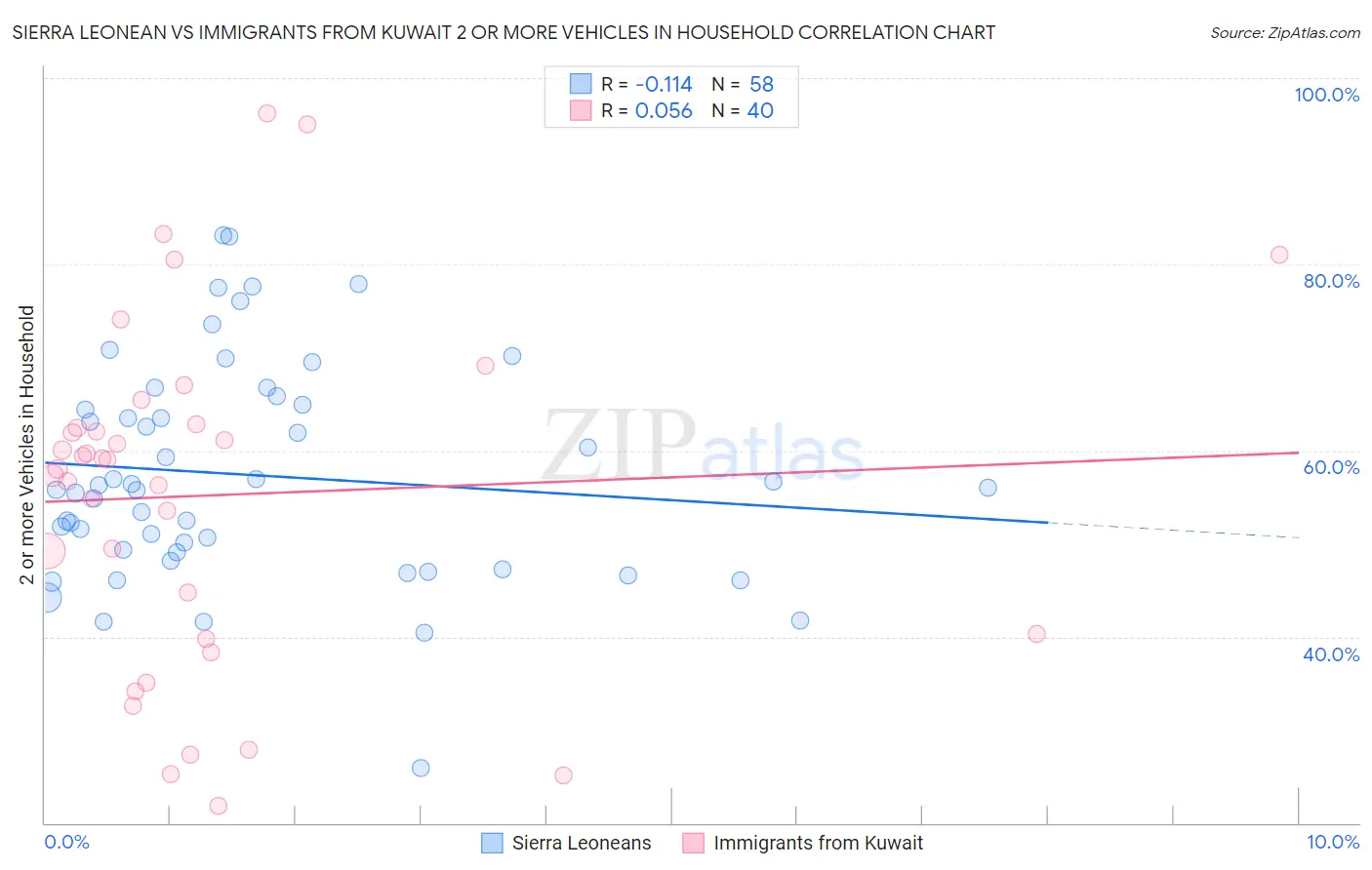 Sierra Leonean vs Immigrants from Kuwait 2 or more Vehicles in Household