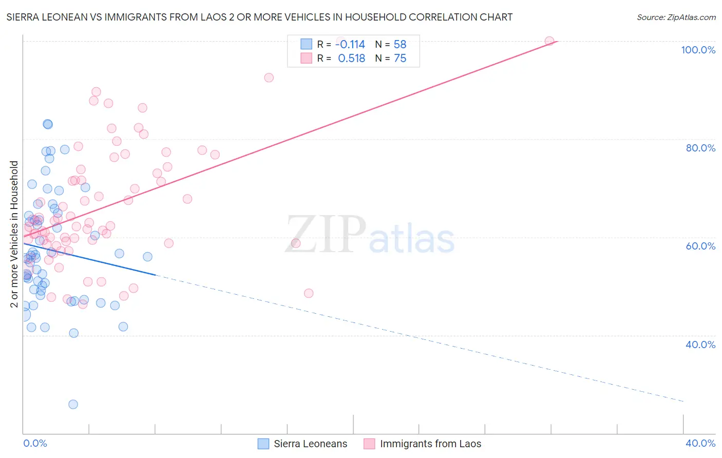 Sierra Leonean vs Immigrants from Laos 2 or more Vehicles in Household