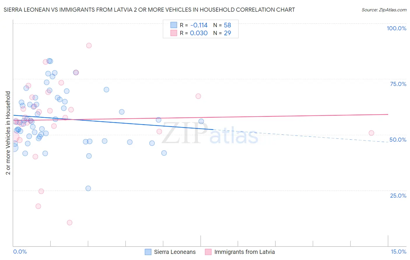 Sierra Leonean vs Immigrants from Latvia 2 or more Vehicles in Household