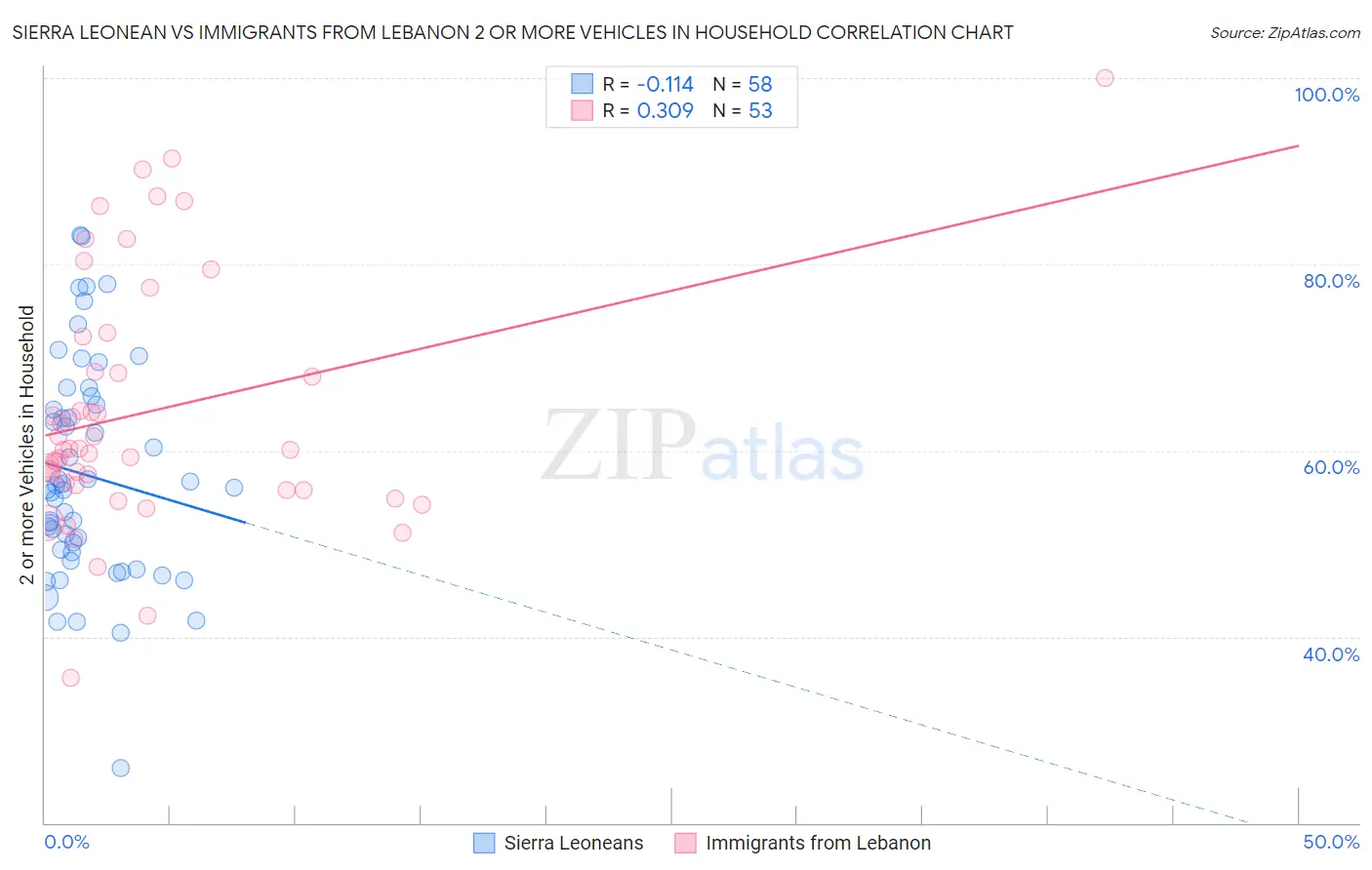 Sierra Leonean vs Immigrants from Lebanon 2 or more Vehicles in Household