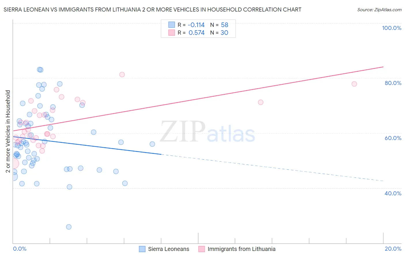 Sierra Leonean vs Immigrants from Lithuania 2 or more Vehicles in Household