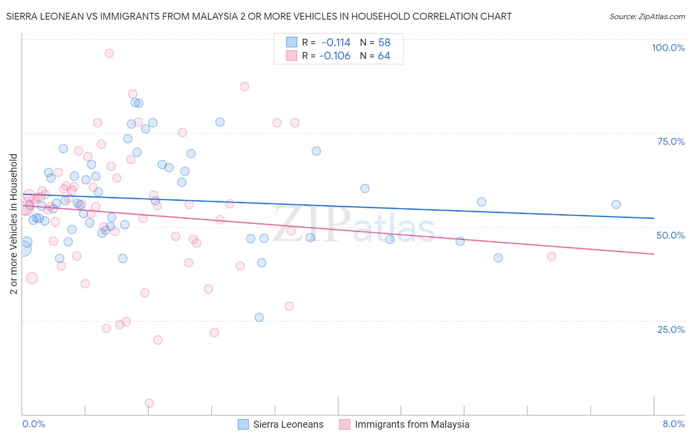Sierra Leonean vs Immigrants from Malaysia 2 or more Vehicles in Household
