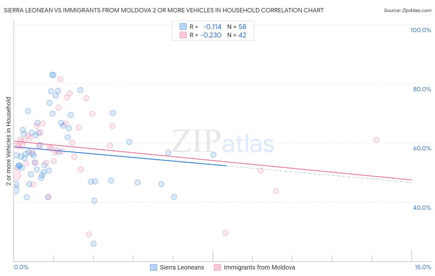 Sierra Leonean vs Immigrants from Moldova 2 or more Vehicles in Household