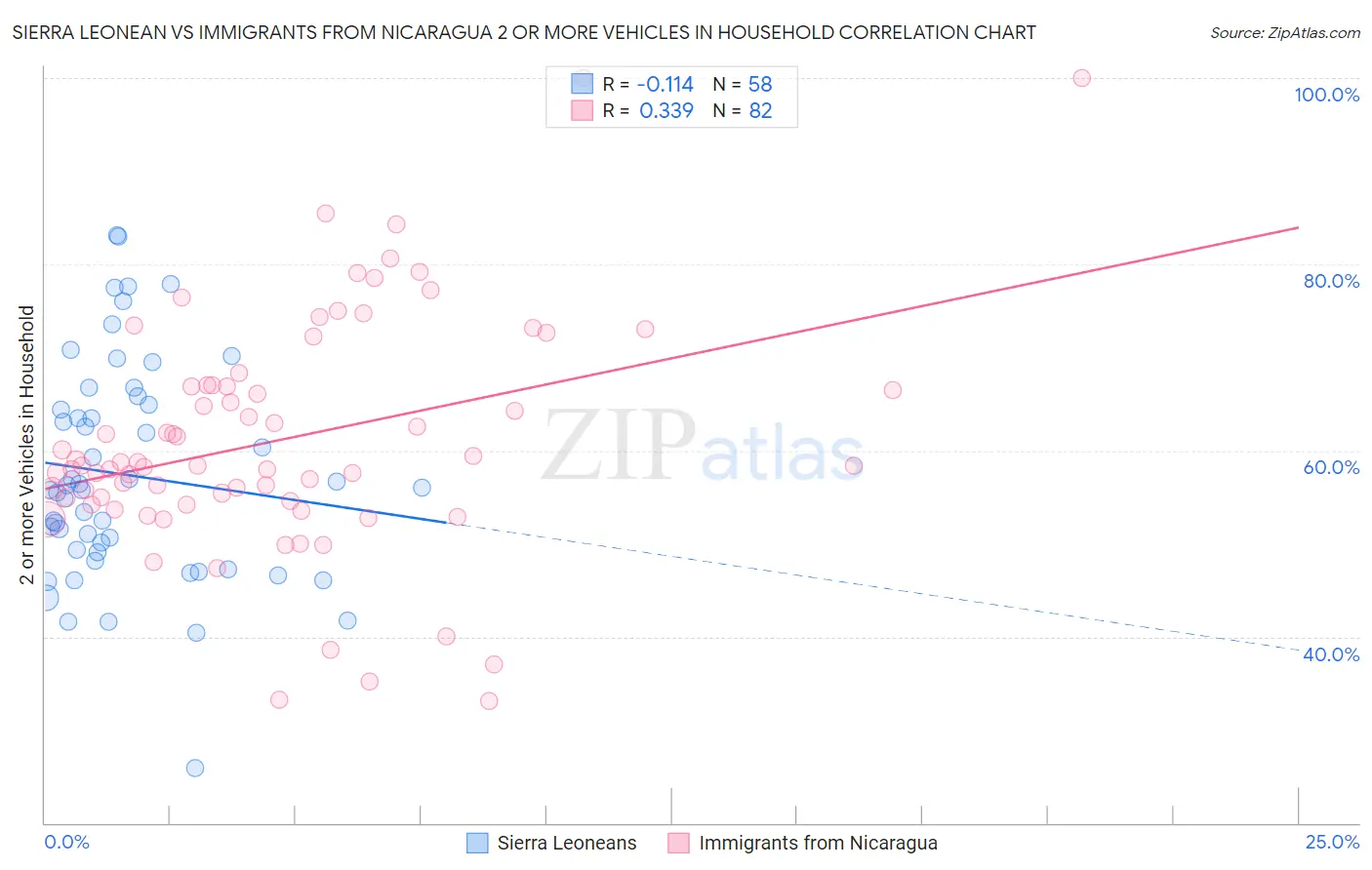 Sierra Leonean vs Immigrants from Nicaragua 2 or more Vehicles in Household
