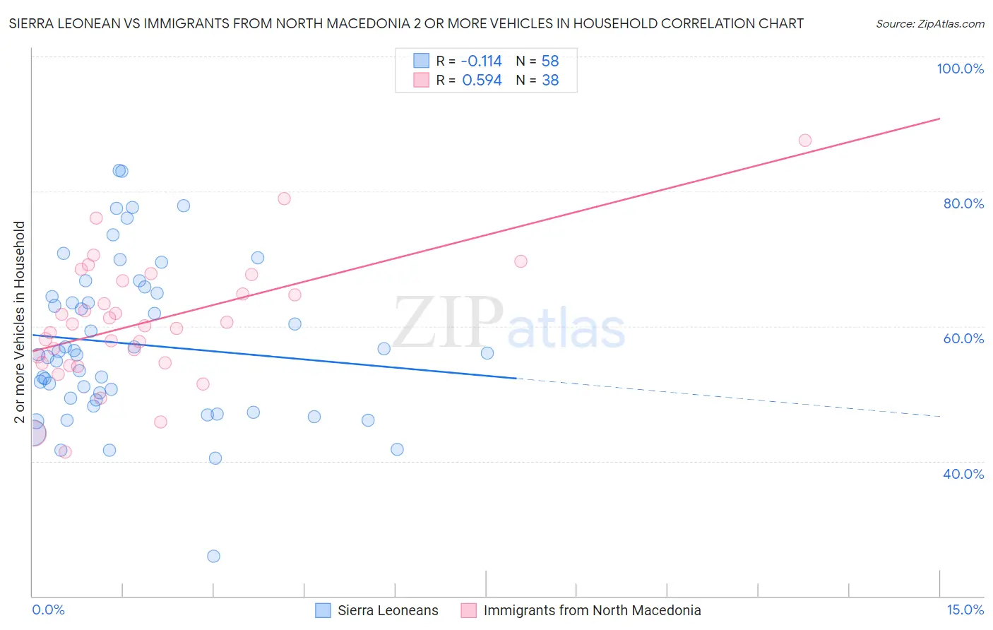 Sierra Leonean vs Immigrants from North Macedonia 2 or more Vehicles in Household