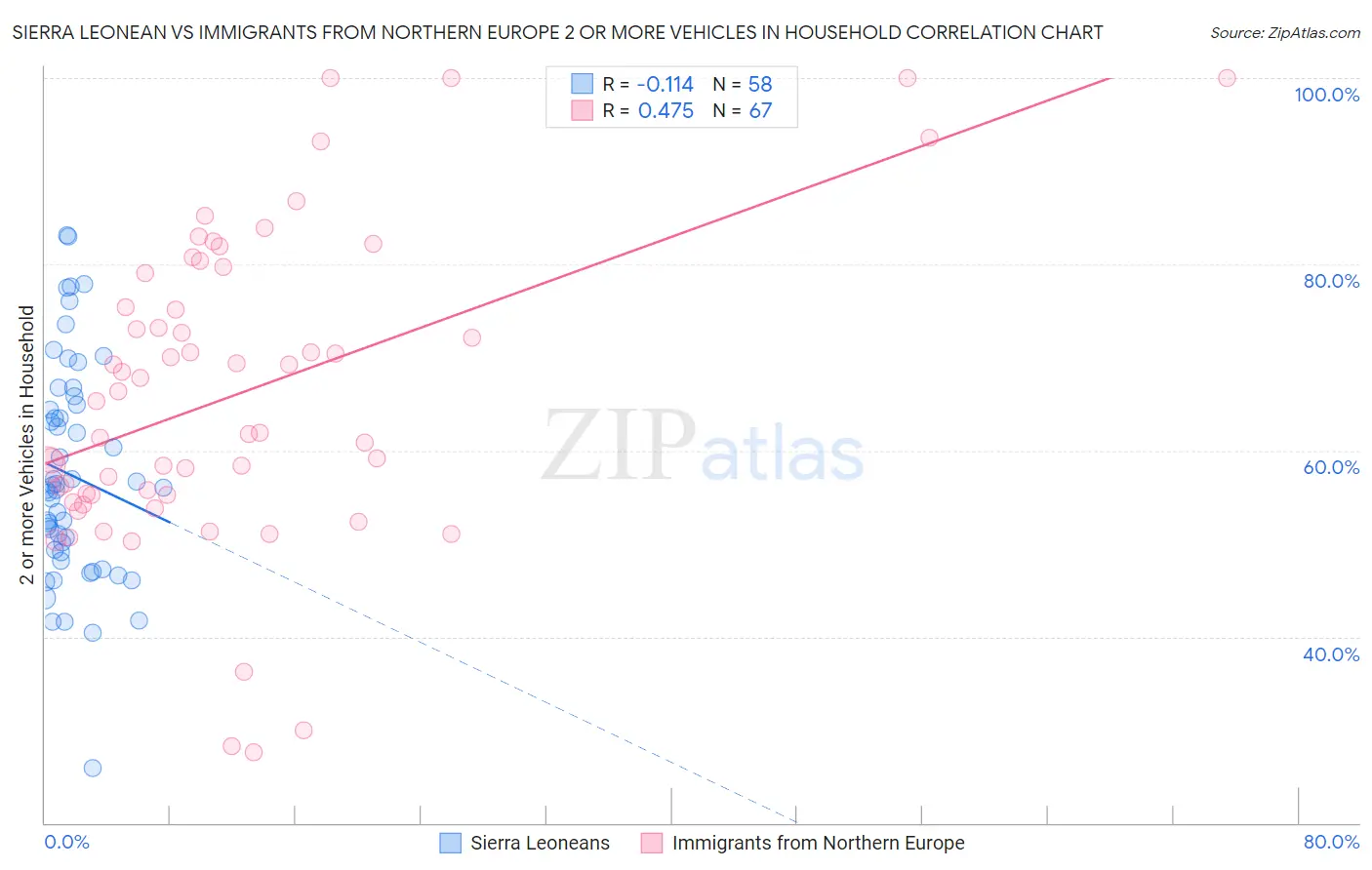 Sierra Leonean vs Immigrants from Northern Europe 2 or more Vehicles in Household