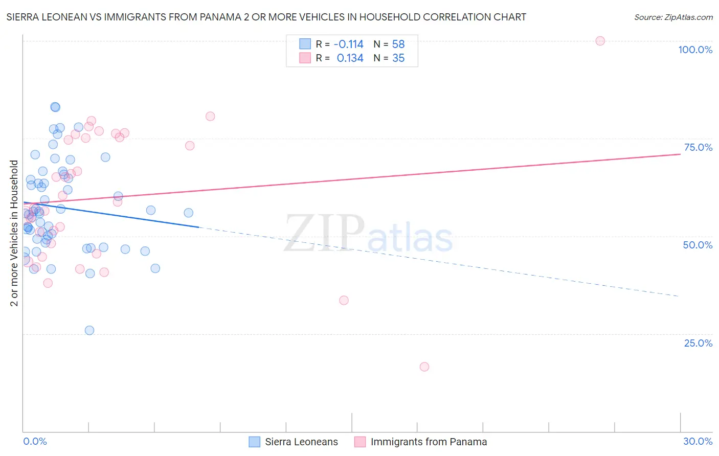Sierra Leonean vs Immigrants from Panama 2 or more Vehicles in Household