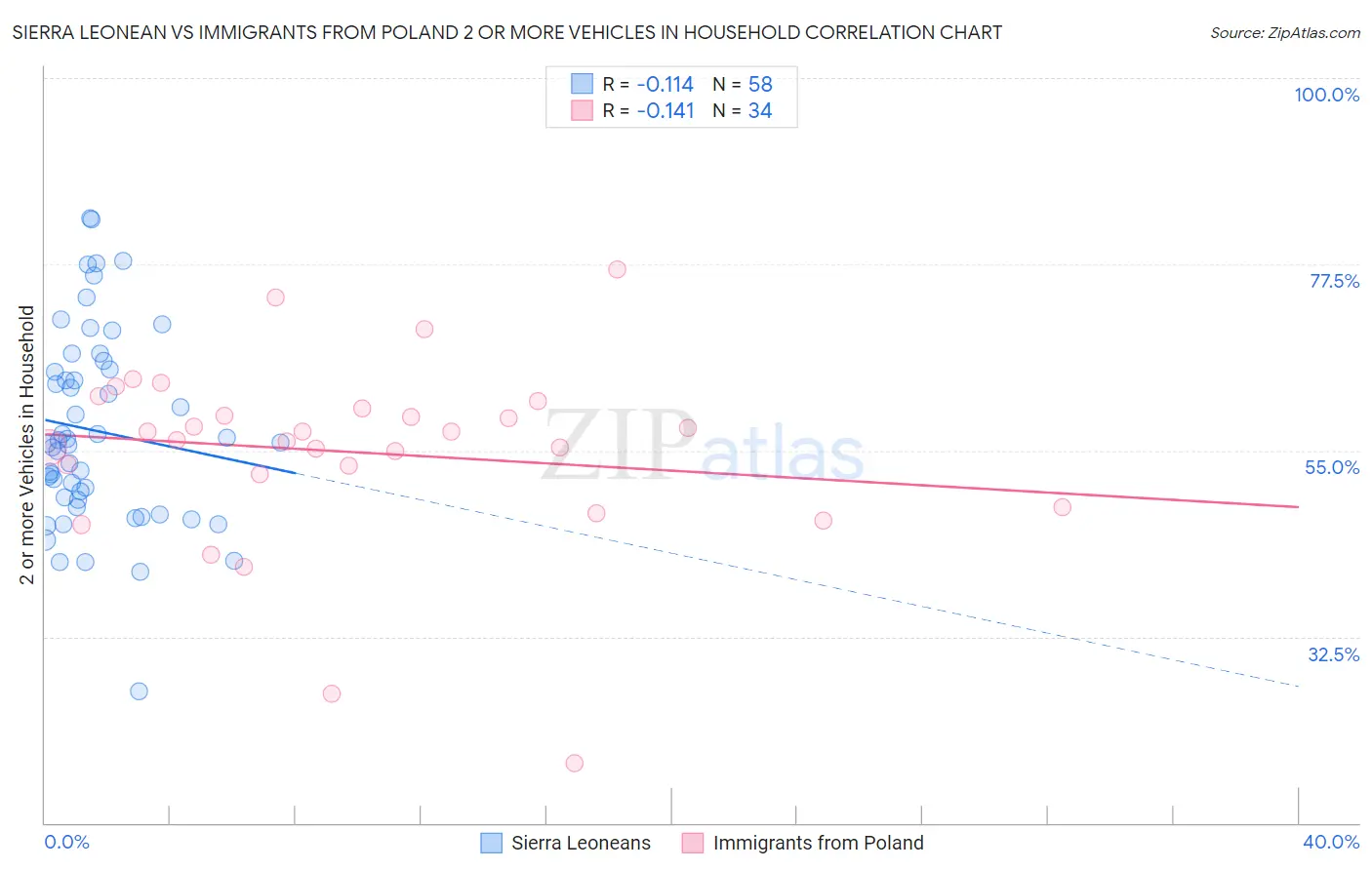 Sierra Leonean vs Immigrants from Poland 2 or more Vehicles in Household