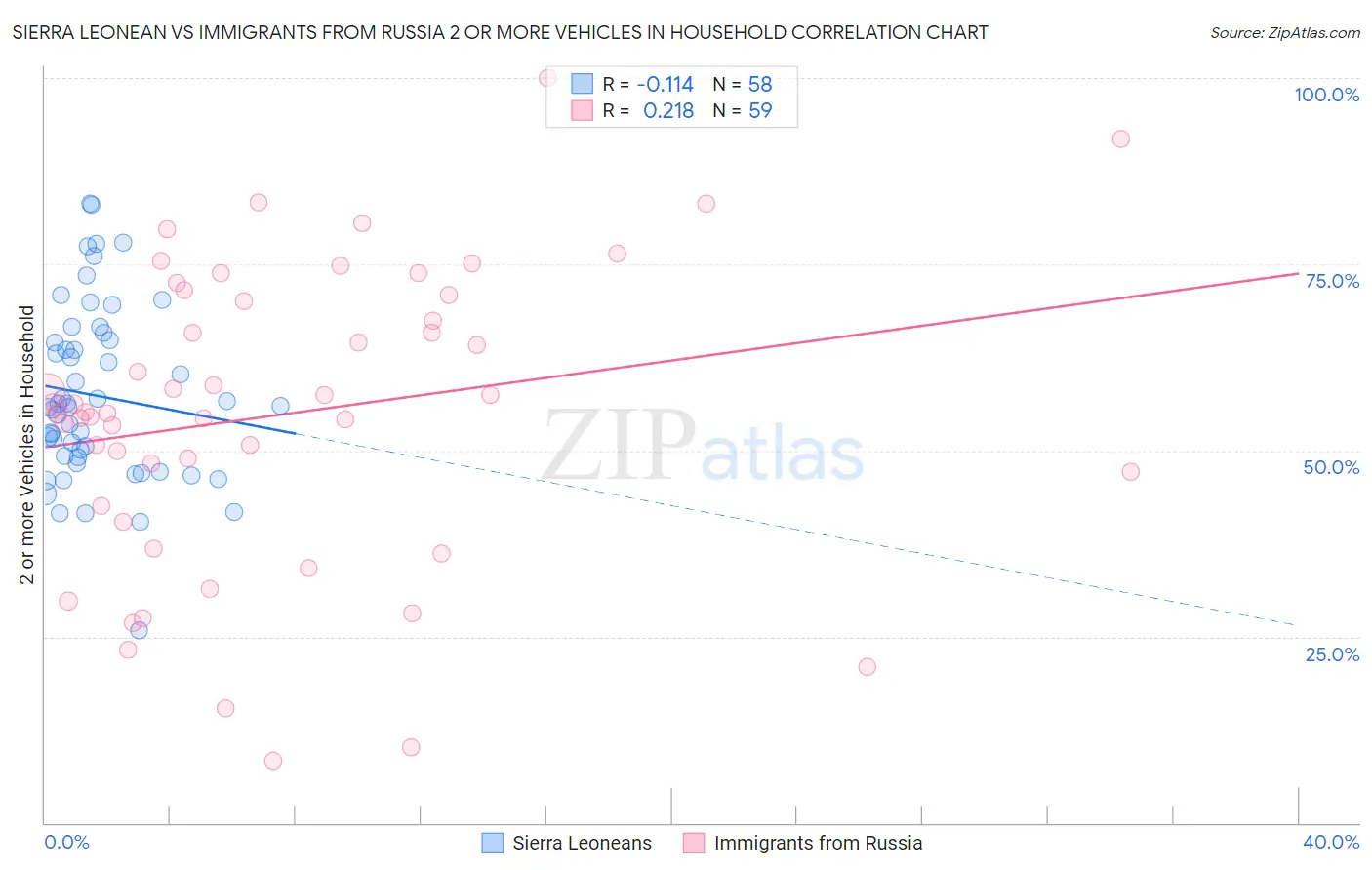 Sierra Leonean vs Immigrants from Russia 2 or more Vehicles in Household