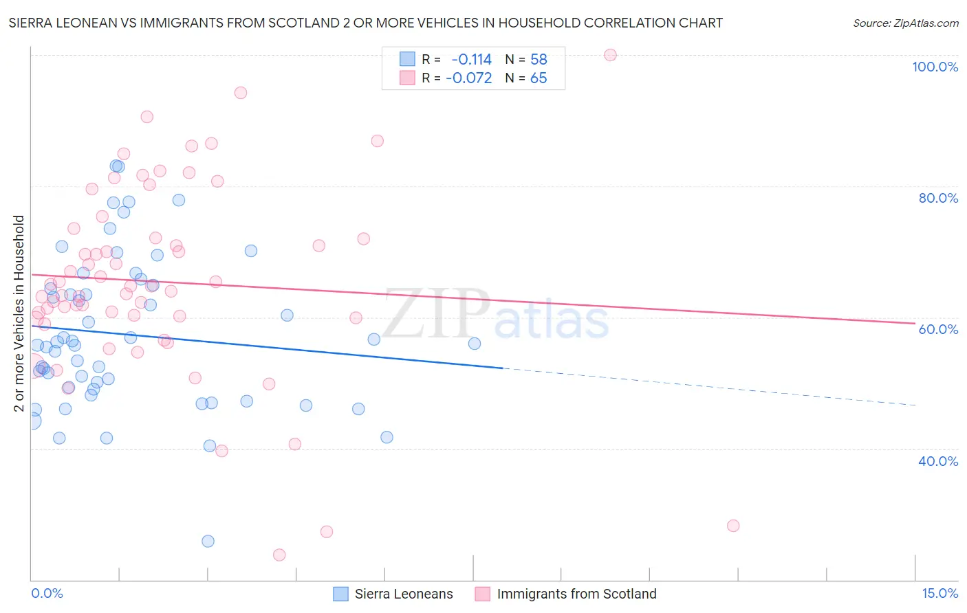 Sierra Leonean vs Immigrants from Scotland 2 or more Vehicles in Household