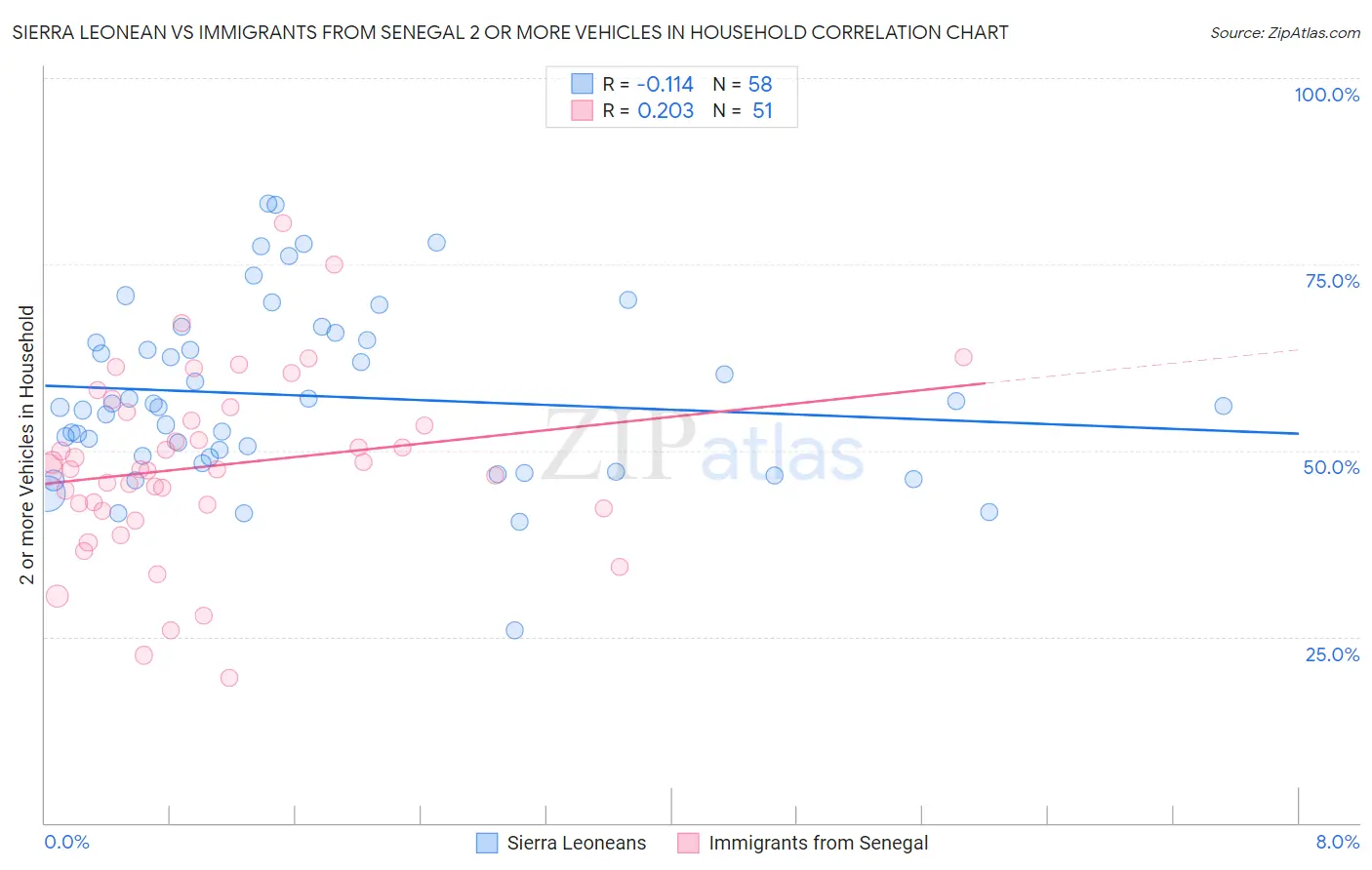 Sierra Leonean vs Immigrants from Senegal 2 or more Vehicles in Household