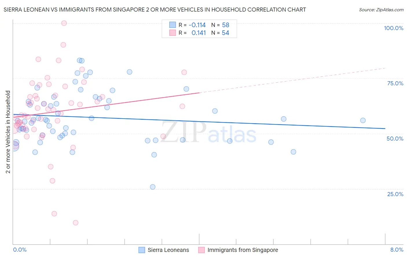 Sierra Leonean vs Immigrants from Singapore 2 or more Vehicles in Household