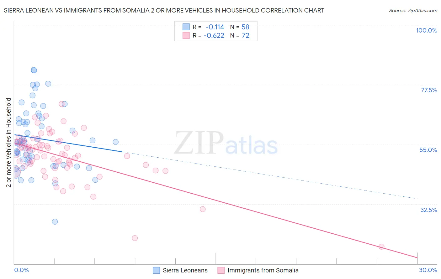 Sierra Leonean vs Immigrants from Somalia 2 or more Vehicles in Household