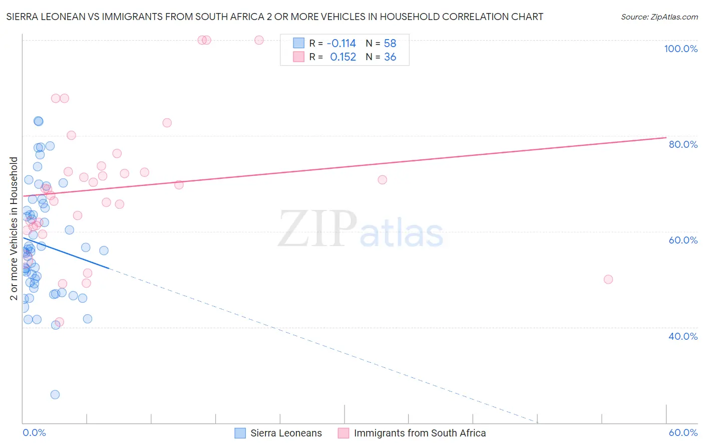 Sierra Leonean vs Immigrants from South Africa 2 or more Vehicles in Household
