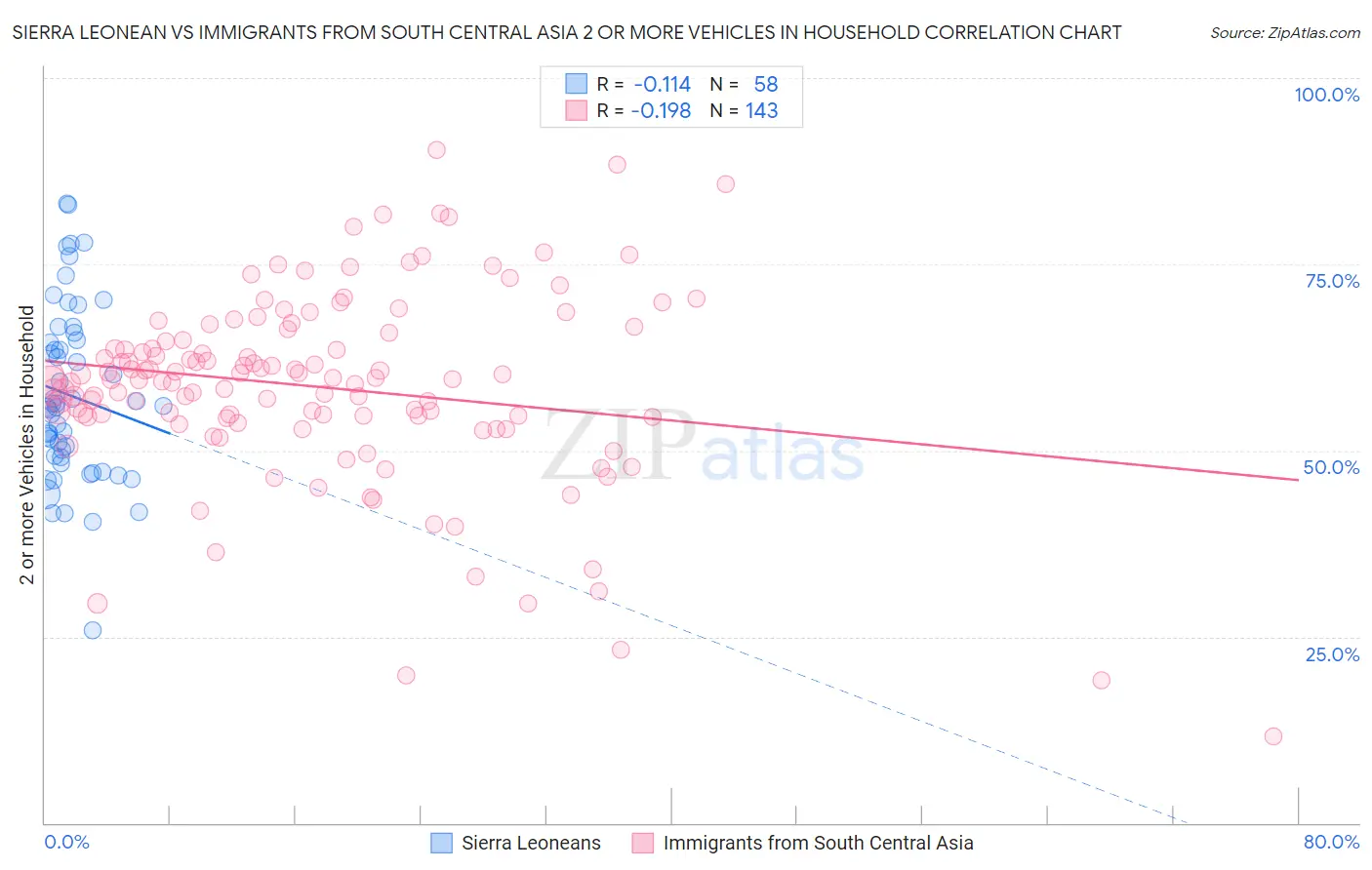 Sierra Leonean vs Immigrants from South Central Asia 2 or more Vehicles in Household