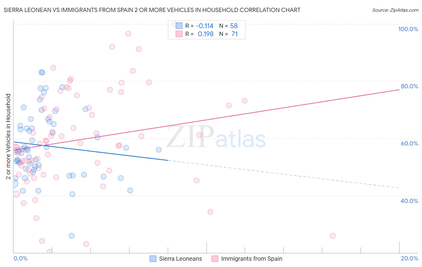 Sierra Leonean vs Immigrants from Spain 2 or more Vehicles in Household