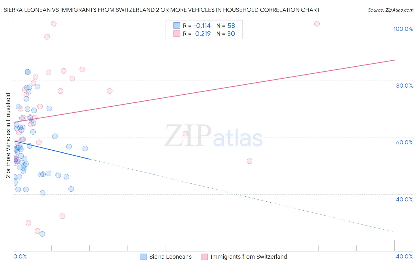 Sierra Leonean vs Immigrants from Switzerland 2 or more Vehicles in Household