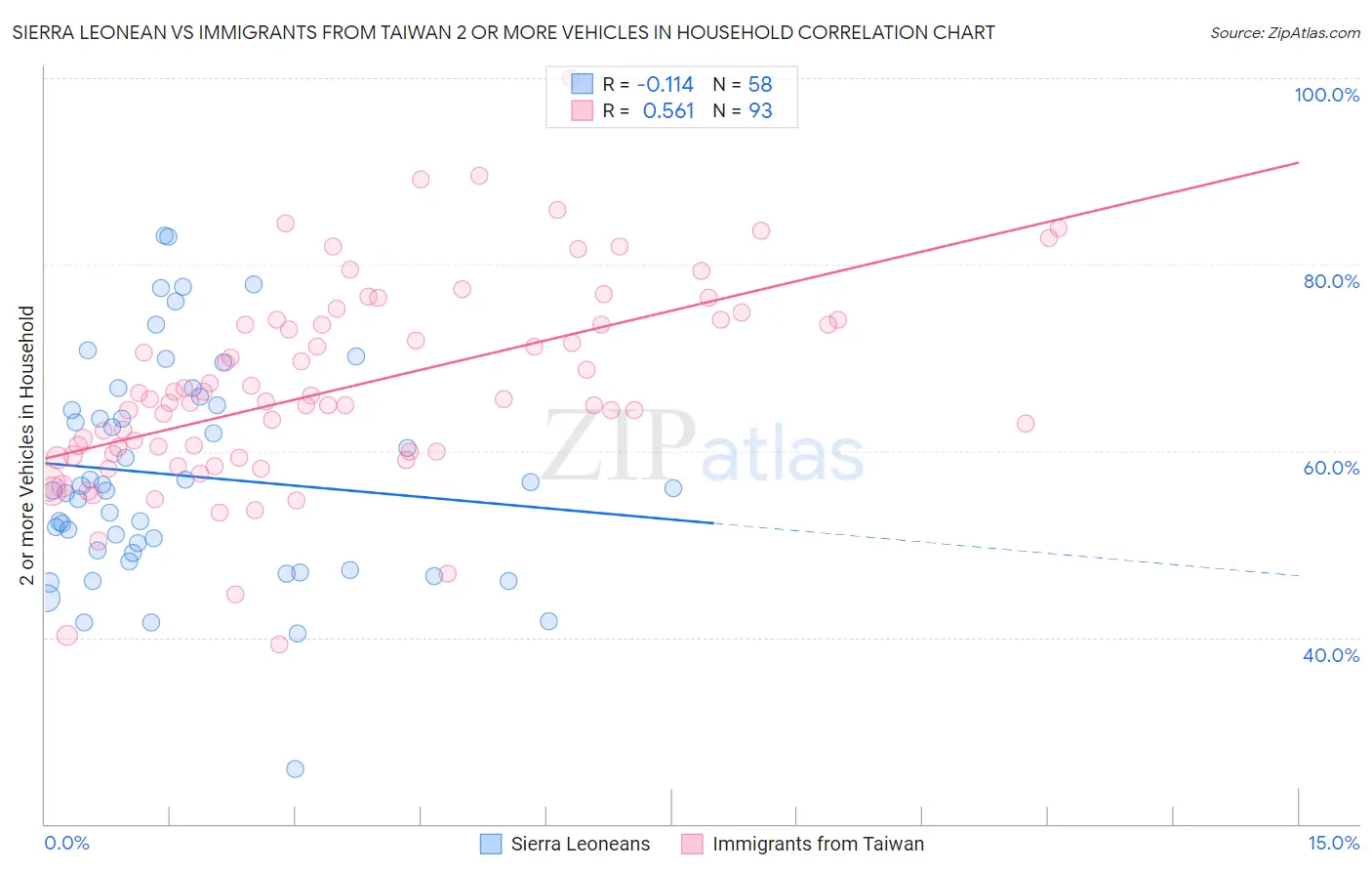 Sierra Leonean vs Immigrants from Taiwan 2 or more Vehicles in Household