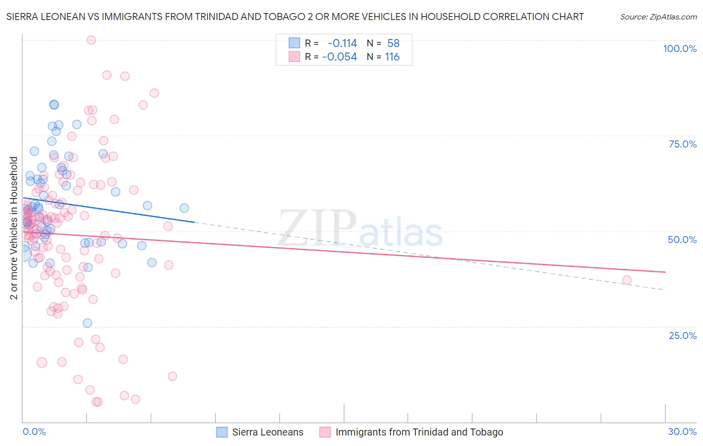 Sierra Leonean vs Immigrants from Trinidad and Tobago 2 or more Vehicles in Household