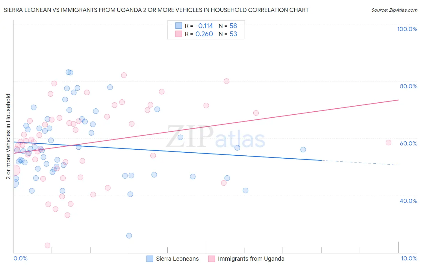 Sierra Leonean vs Immigrants from Uganda 2 or more Vehicles in Household