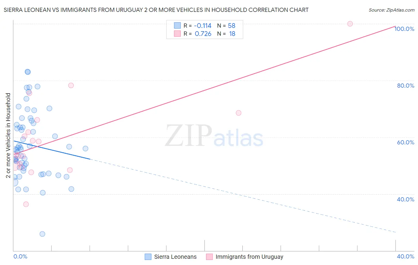 Sierra Leonean vs Immigrants from Uruguay 2 or more Vehicles in Household