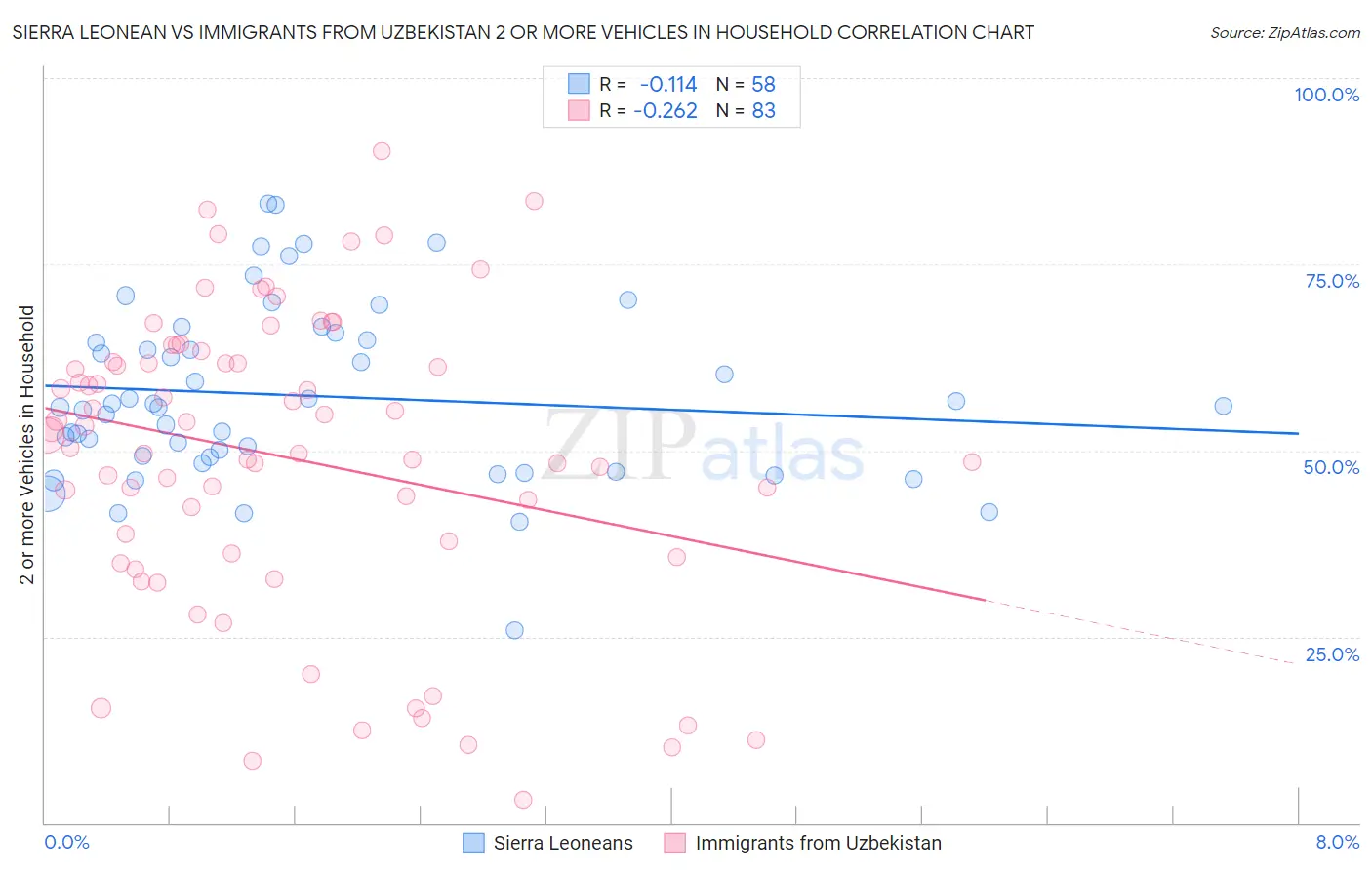 Sierra Leonean vs Immigrants from Uzbekistan 2 or more Vehicles in Household
