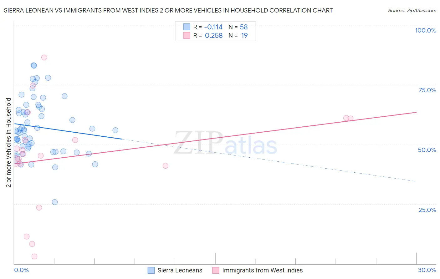 Sierra Leonean vs Immigrants from West Indies 2 or more Vehicles in Household