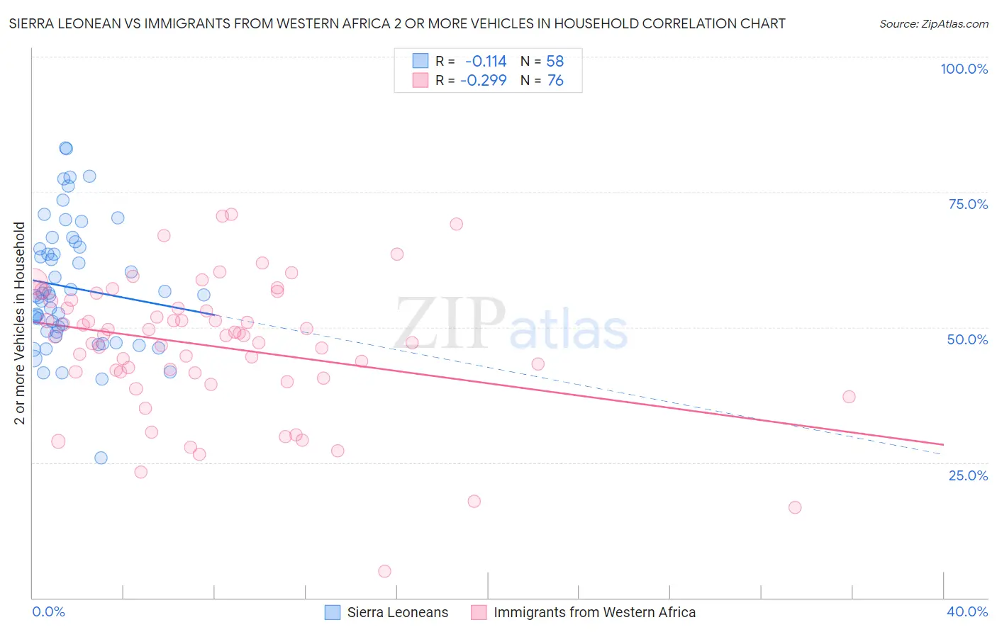 Sierra Leonean vs Immigrants from Western Africa 2 or more Vehicles in Household