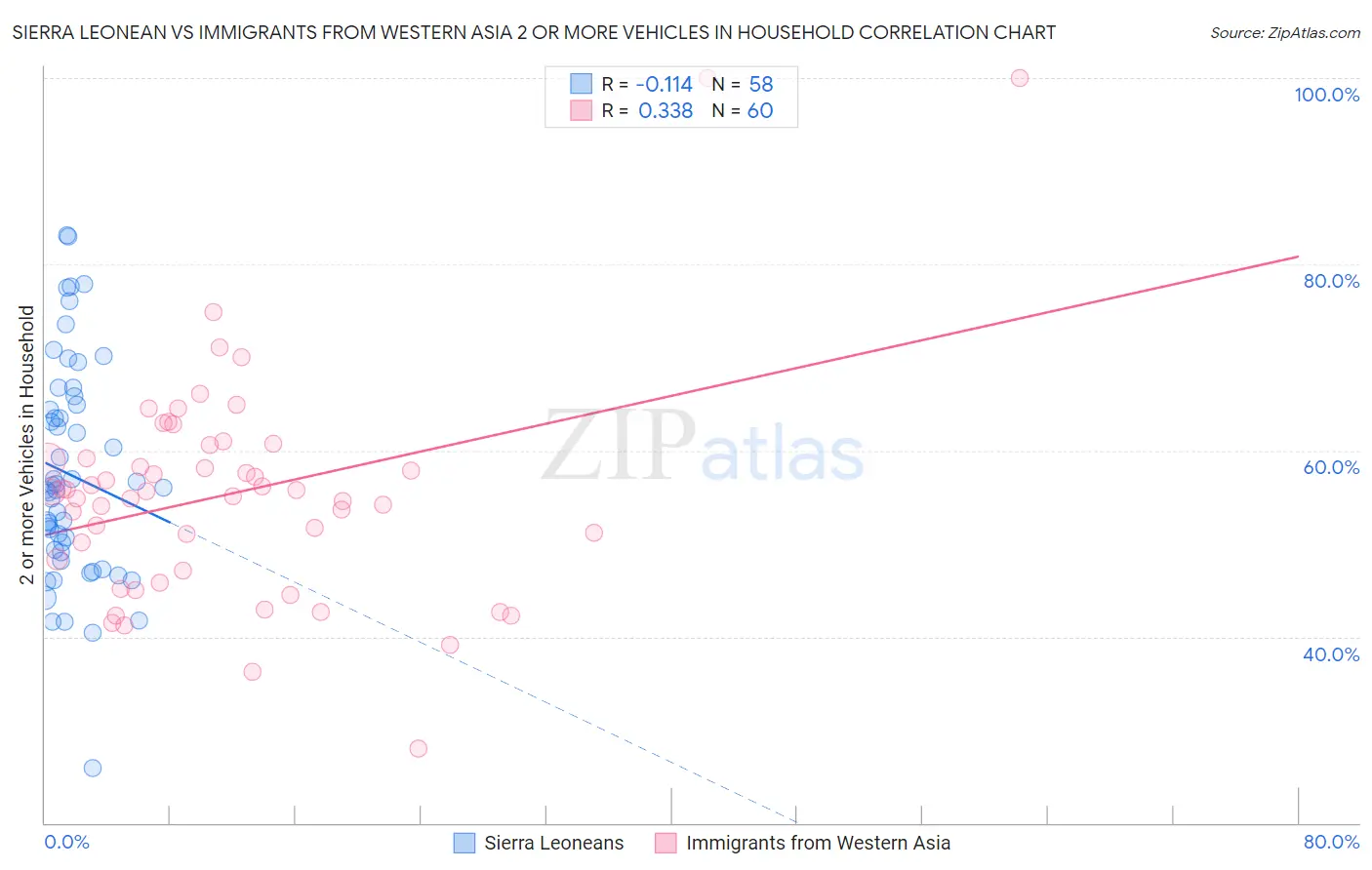 Sierra Leonean vs Immigrants from Western Asia 2 or more Vehicles in Household