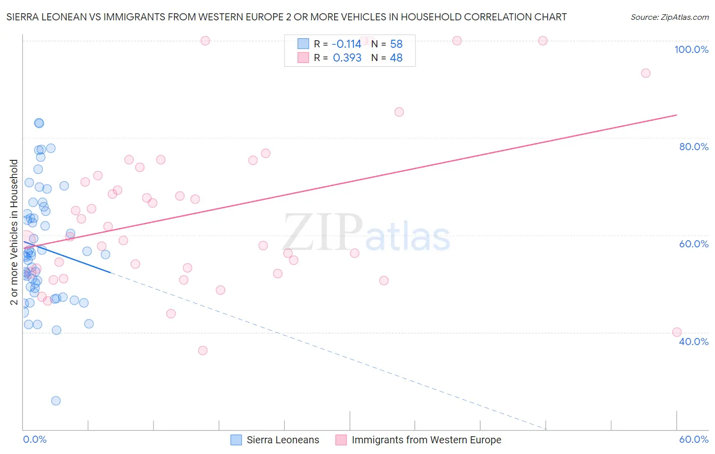 Sierra Leonean vs Immigrants from Western Europe 2 or more Vehicles in Household