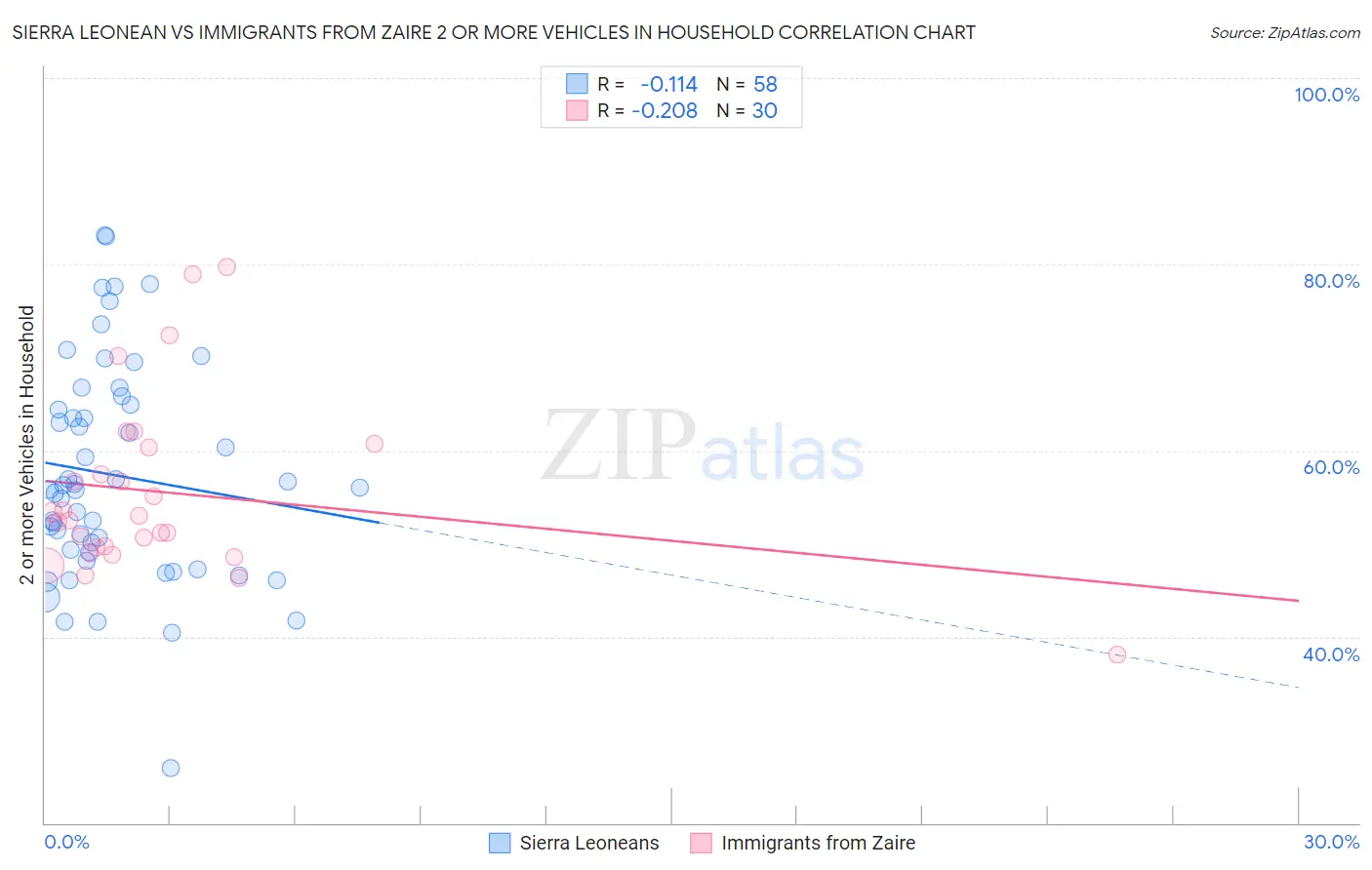 Sierra Leonean vs Immigrants from Zaire 2 or more Vehicles in Household