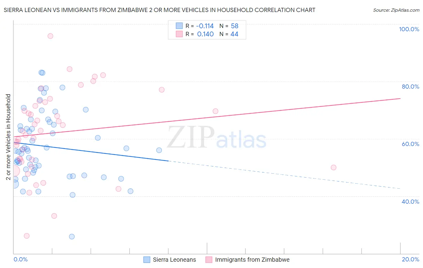 Sierra Leonean vs Immigrants from Zimbabwe 2 or more Vehicles in Household