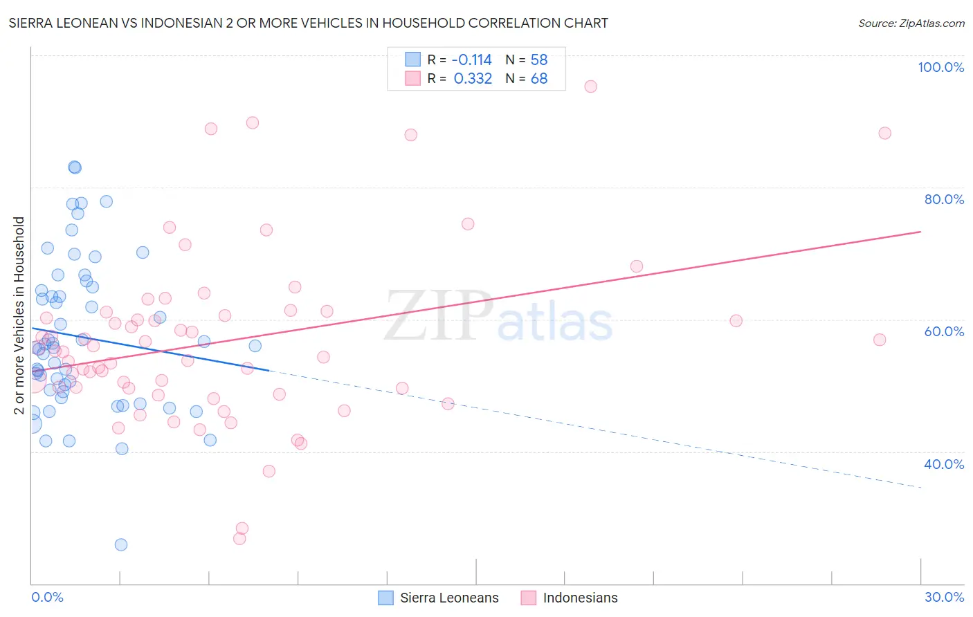 Sierra Leonean vs Indonesian 2 or more Vehicles in Household