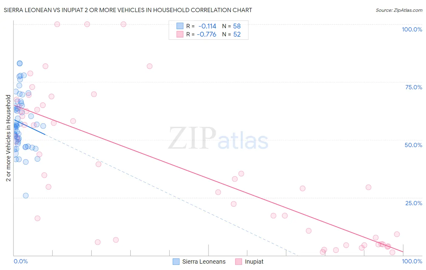 Sierra Leonean vs Inupiat 2 or more Vehicles in Household