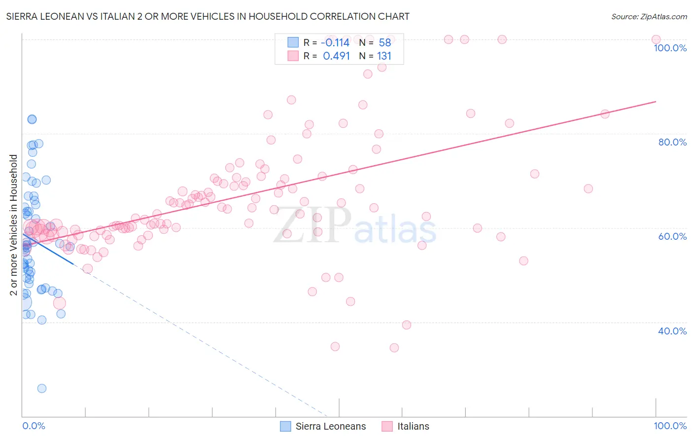 Sierra Leonean vs Italian 2 or more Vehicles in Household