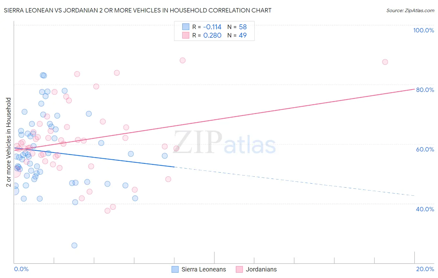 Sierra Leonean vs Jordanian 2 or more Vehicles in Household