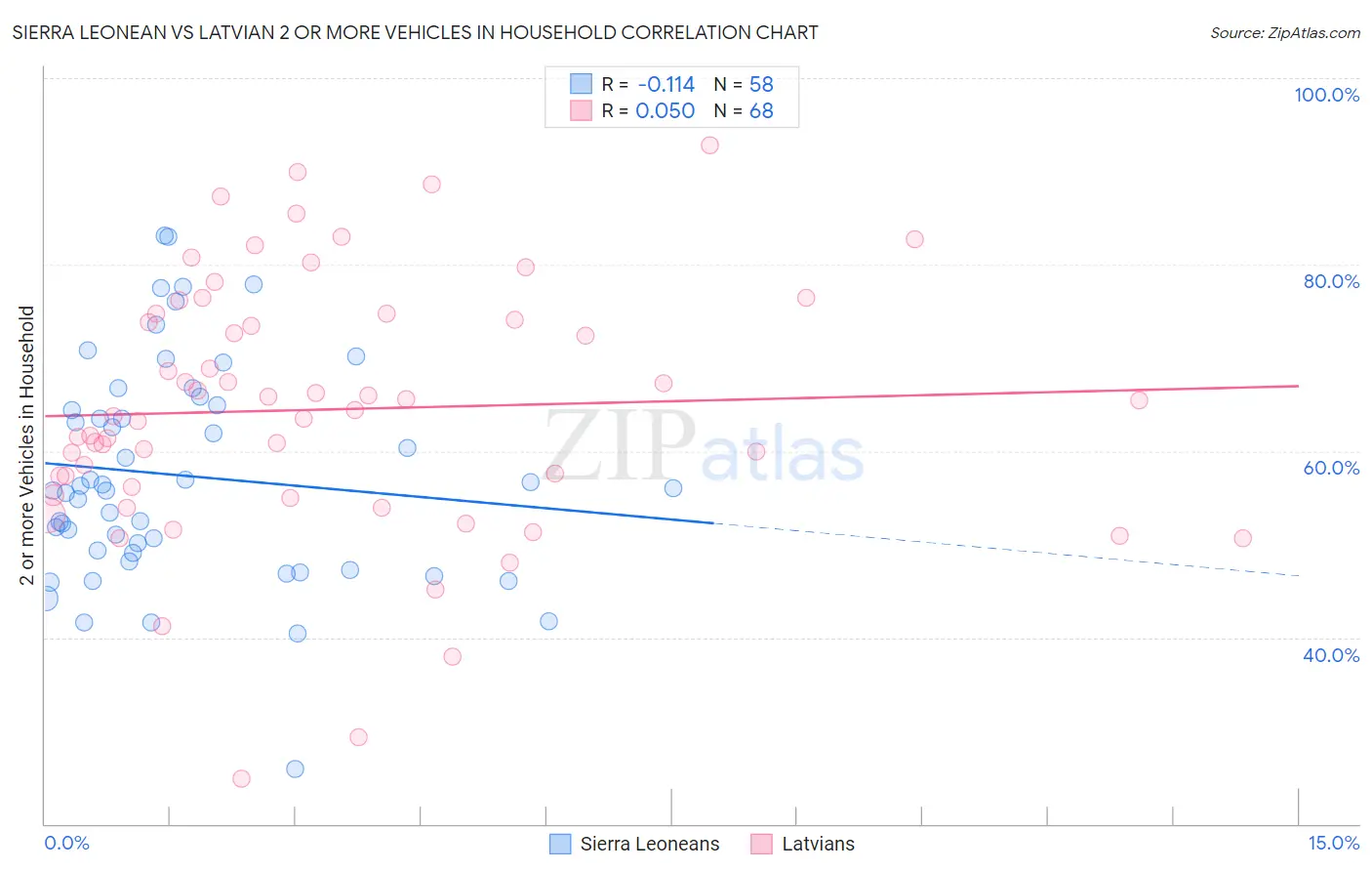 Sierra Leonean vs Latvian 2 or more Vehicles in Household