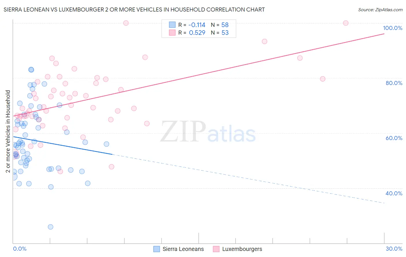 Sierra Leonean vs Luxembourger 2 or more Vehicles in Household