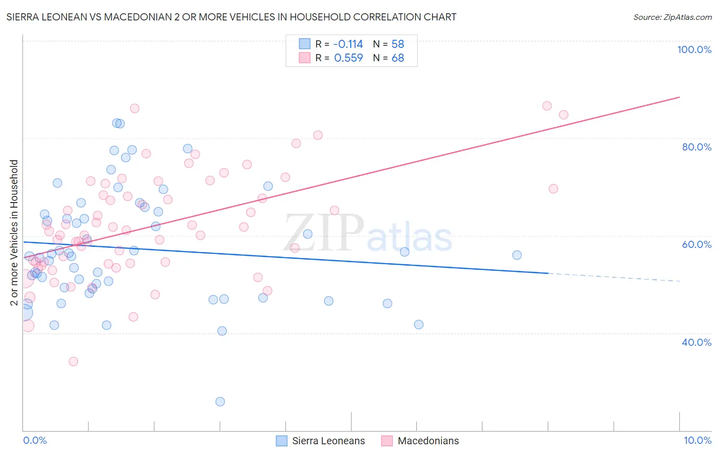 Sierra Leonean vs Macedonian 2 or more Vehicles in Household