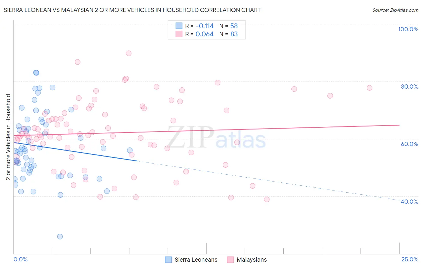 Sierra Leonean vs Malaysian 2 or more Vehicles in Household