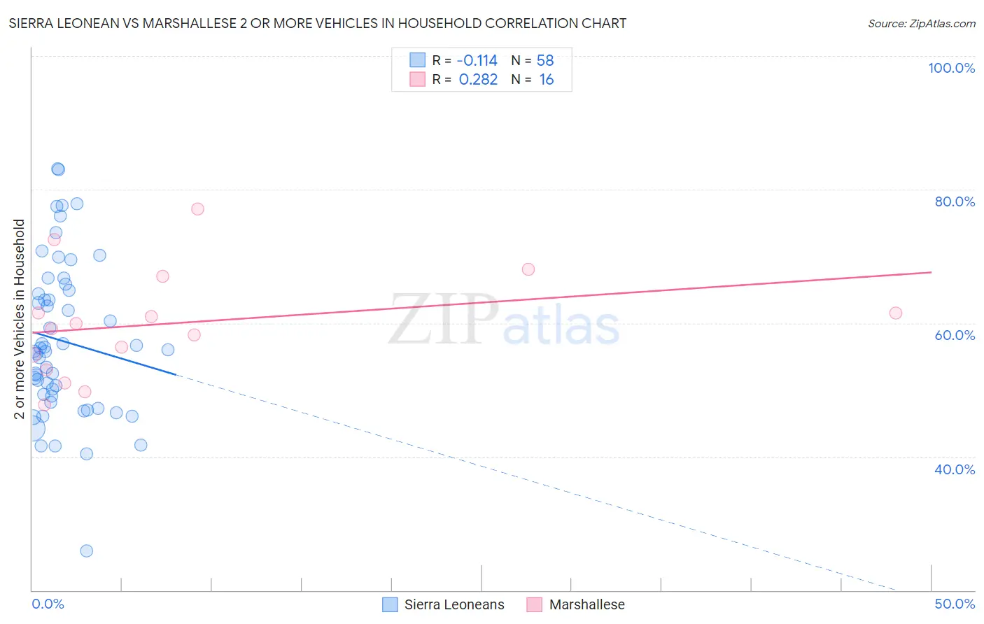 Sierra Leonean vs Marshallese 2 or more Vehicles in Household