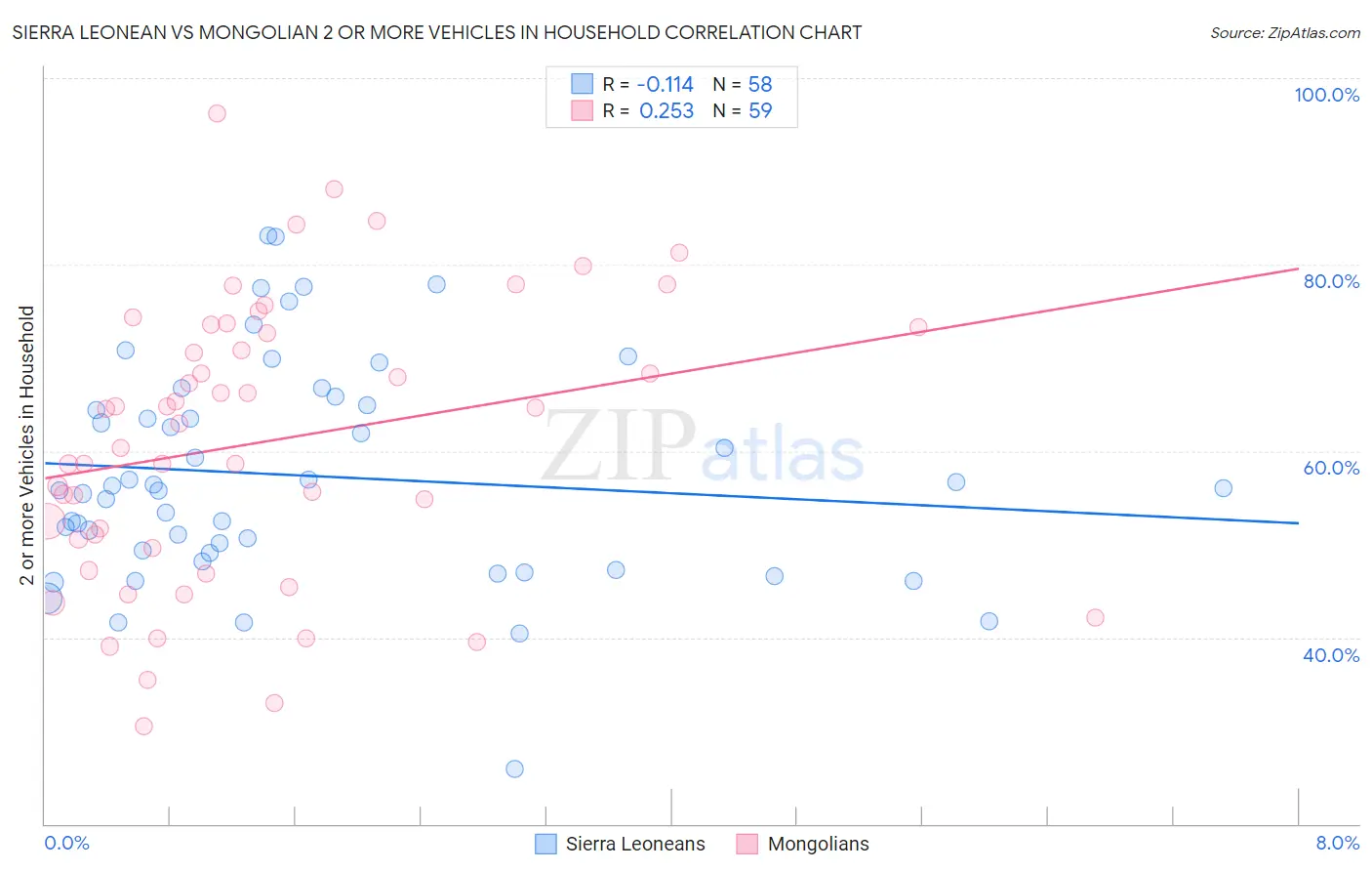 Sierra Leonean vs Mongolian 2 or more Vehicles in Household