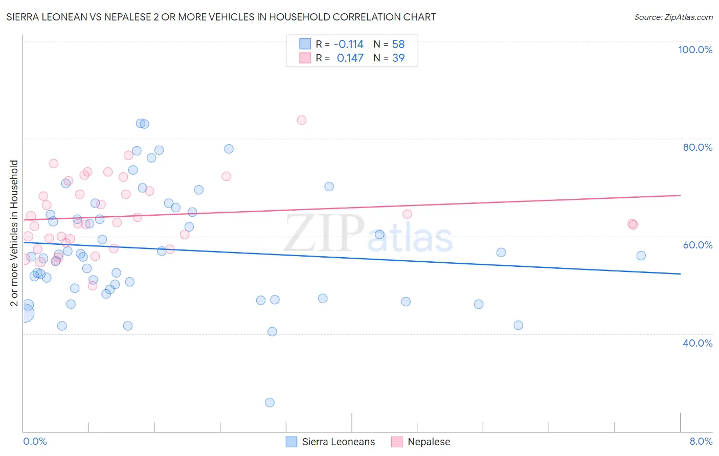 Sierra Leonean vs Nepalese 2 or more Vehicles in Household