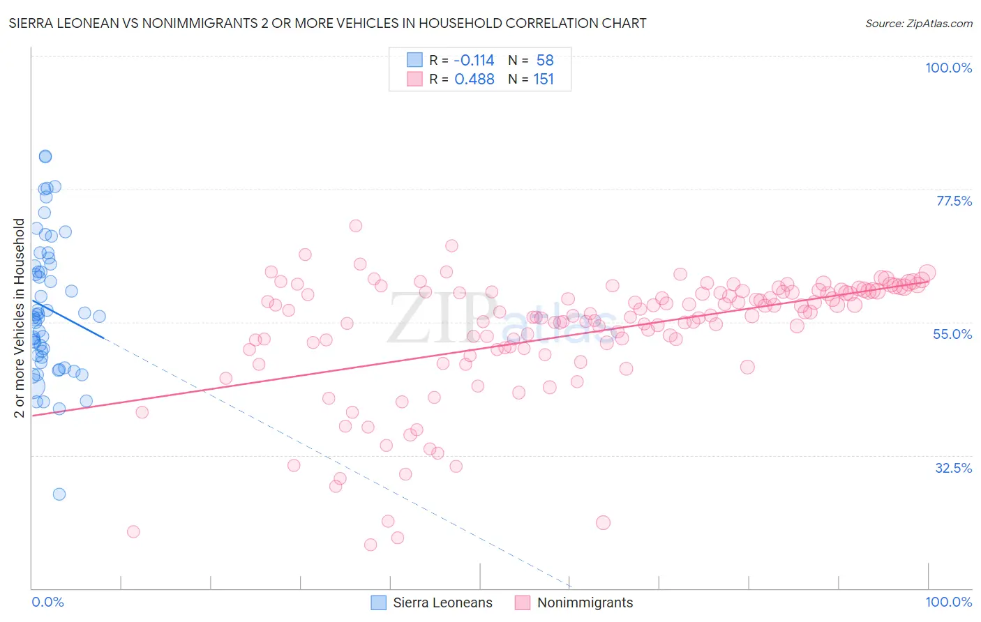 Sierra Leonean vs Nonimmigrants 2 or more Vehicles in Household