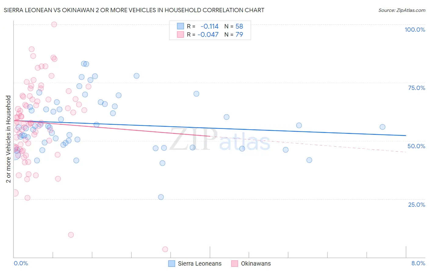 Sierra Leonean vs Okinawan 2 or more Vehicles in Household