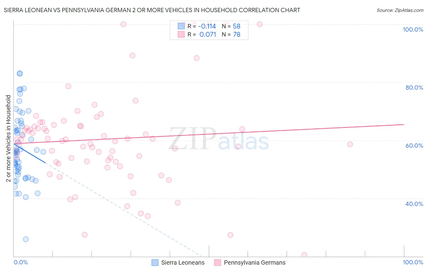 Sierra Leonean vs Pennsylvania German 2 or more Vehicles in Household