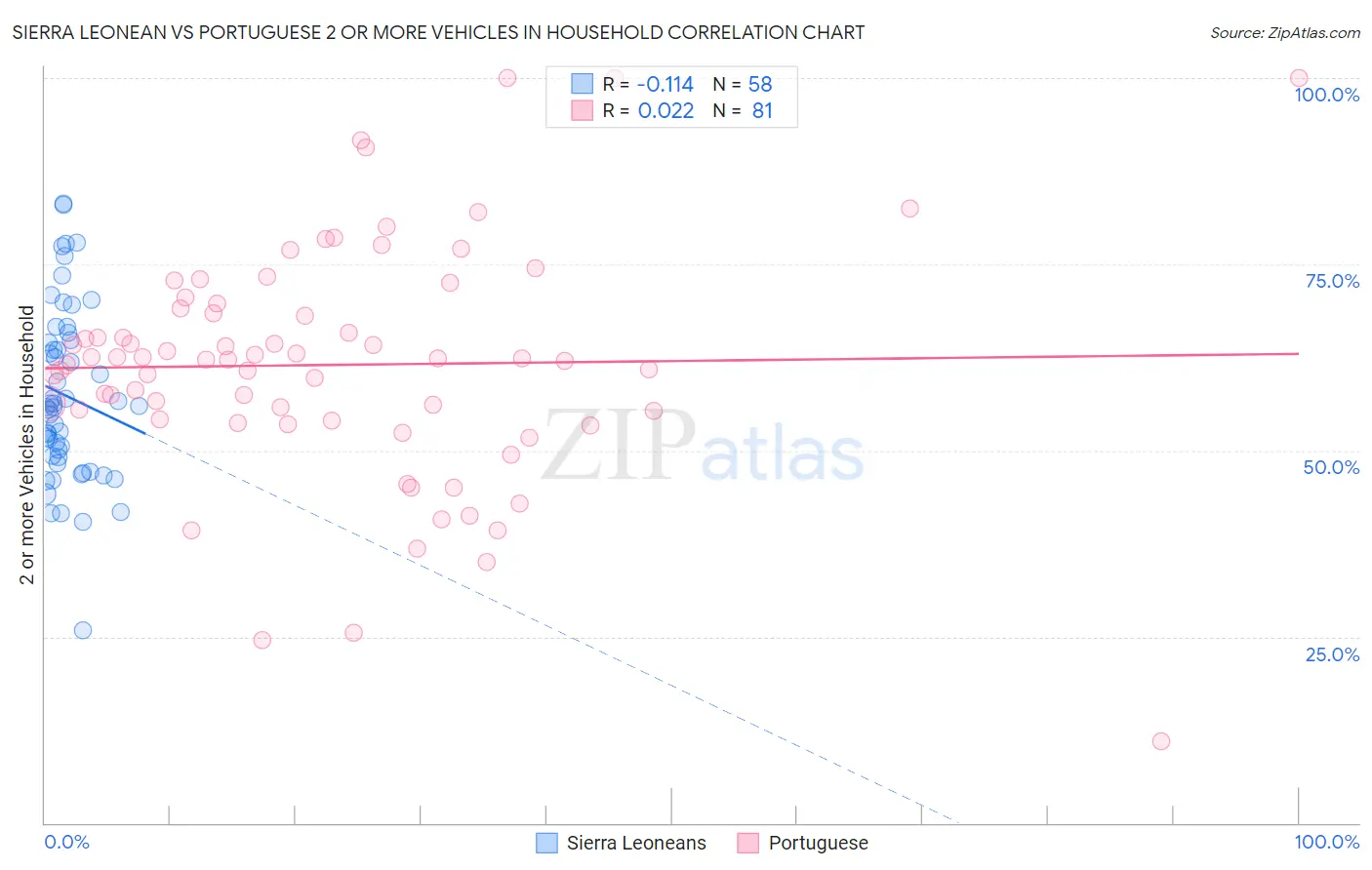 Sierra Leonean vs Portuguese 2 or more Vehicles in Household