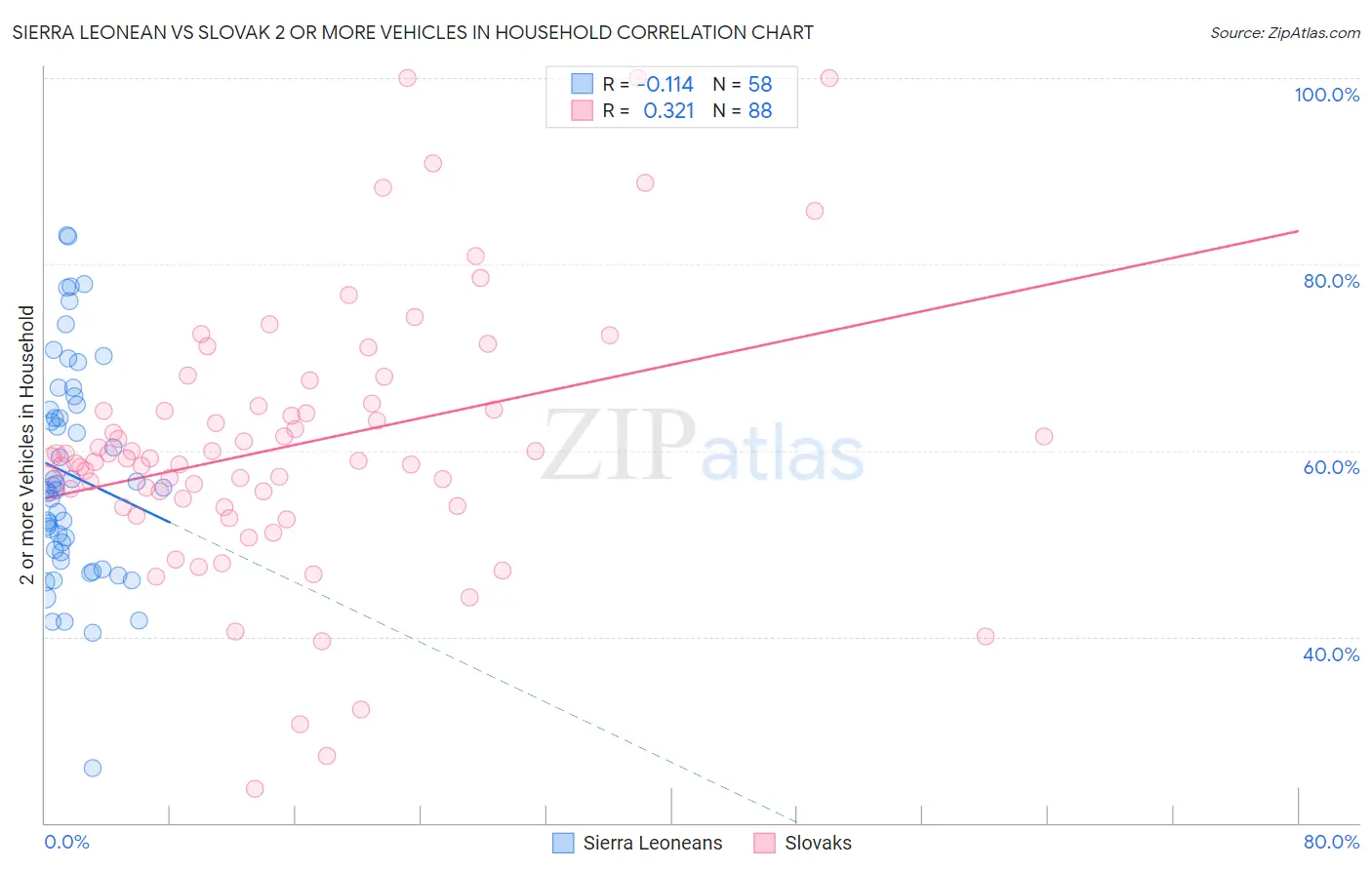 Sierra Leonean vs Slovak 2 or more Vehicles in Household