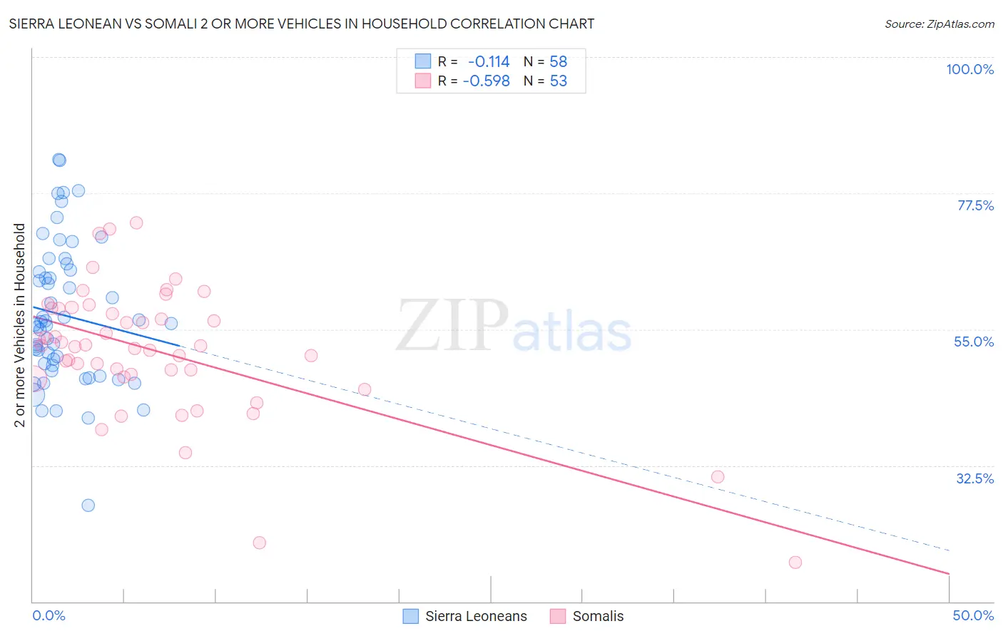 Sierra Leonean vs Somali 2 or more Vehicles in Household